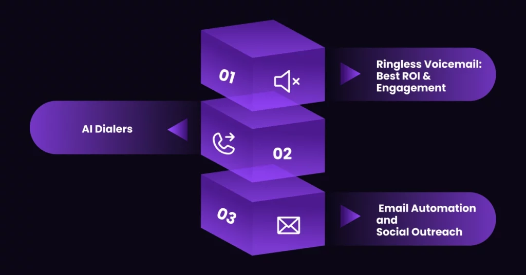 Three purple 3D blocks labeled 01, 02, and 03 feature icons and text showcasing top cold outreach tools: Ringless Voicemail, AI Dialers, and Email Automation & Social Outreach-each designed to boost your communication strategy. VoiceDrop Ringless Voicemails