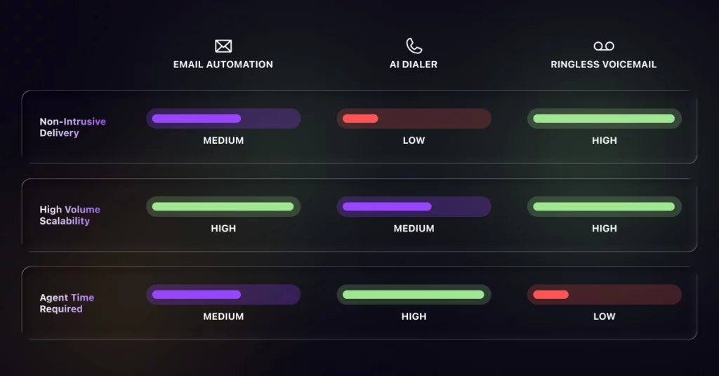 A comparison chart of Cold Outreach Tools-Email Automation, AI Dialer, and Ringless Voicemail-across three features: Non-Intrusive Delivery, High Volume Scalability, and Agent Time Required, using colored bars to indicate low, medium, or high ratings. VoiceDrop Ringless Voicemails