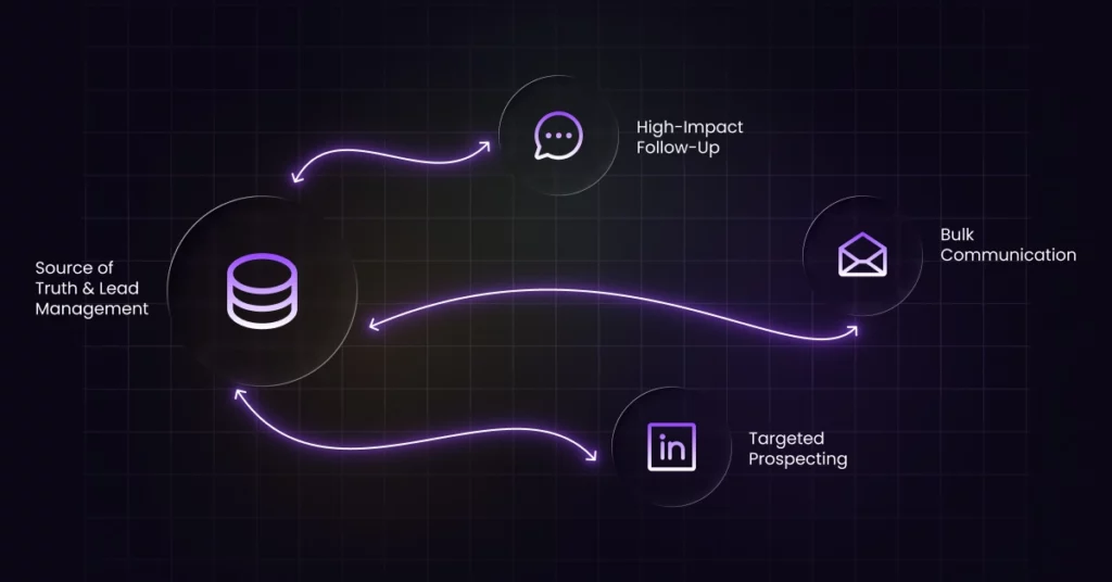 A diagram shows Source of Truth & Lead Management connecting by arrows to three icons-chat bubble (High-Impact Follow-Up), envelope (Bulk Communication), and LinkedIn’s logo (Targeted Prospecting)-highlighting Cold Outreach Tools on a dark grid background. VoiceDrop Ringless Voicemails