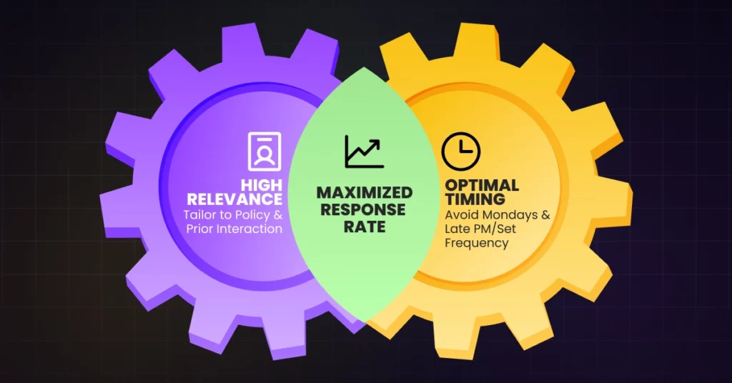 Two interlocking gears labeled High Relevance and Optimal Timing, center overlap reading Maximized Response Rate. Text suggests tailoring Insurance Voicemail Campaigns to policy history and avoiding Mondays/late PM when setting frequency. VoiceDrop Ringless Voicemails
