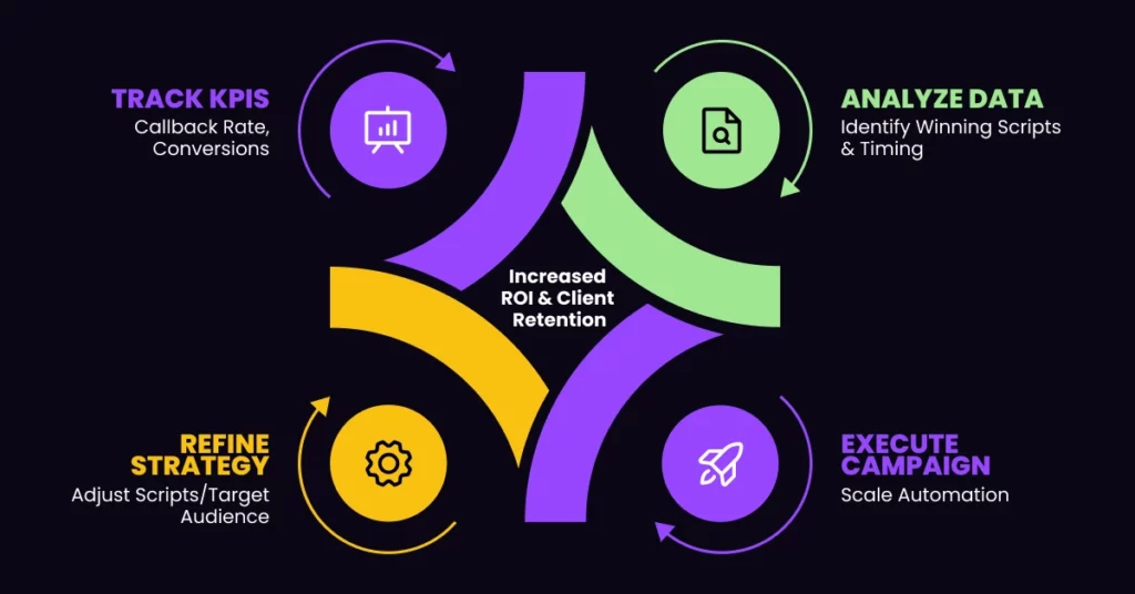 Infographic showing a marketing process: Track KPIs, Analyze Data, Execute Insurance Voicemail Campaigns, and Refine Strategy-all cycling around the central goal of increased ROI and client retention, with icons representing each step. VoiceDrop Ringless Voicemails