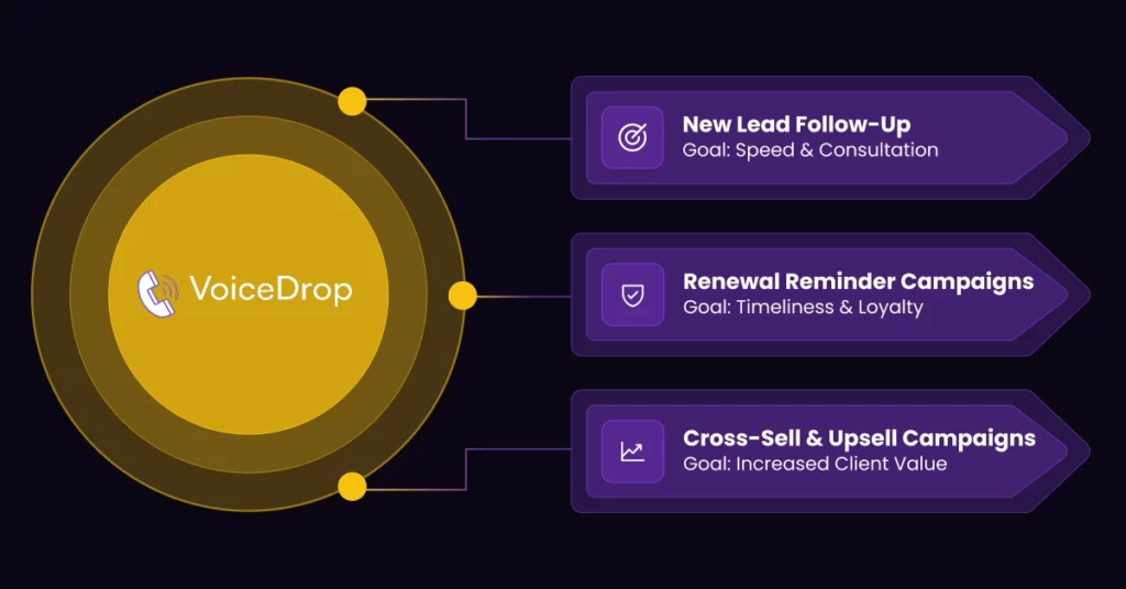 A diagram for VoiceDrop highlights Insurance Voicemail Campaigns in three areas: New Lead Follow-Up (speed & consultation), Renewal Reminder Campaigns (timeliness & loyalty), and Cross-Sell/Upsell Campaigns (increased client value). VoiceDrop Ringless Voicemails