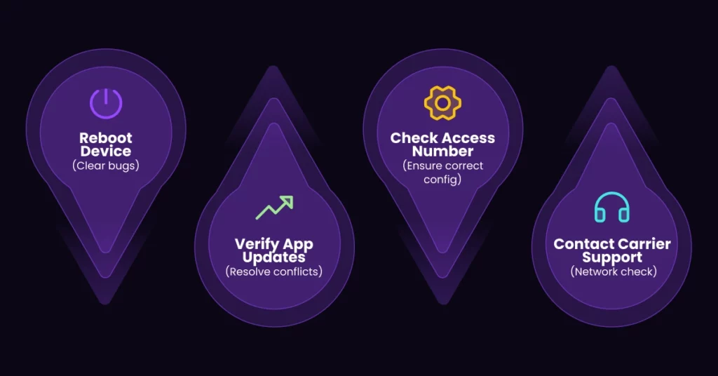 Four purple shaded markers display troubleshooting steps for business calls: Reboot Device, Verify App Updates, Check Access Number, and Contact Carrier Support, each with corresponding icons and brief descriptions underneath. VoiceDrop Ringless Voicemails