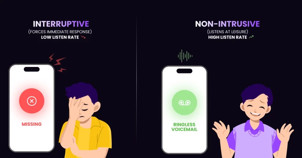 Illustration comparing interruptive missed calls, causing frustration, with What is Ringless Voicemail: a non-intrusive solution that brings a relaxed, happy response. Each is shown with a person reacting beside a smartphone screen. VoiceDrop Ringless Voicemails