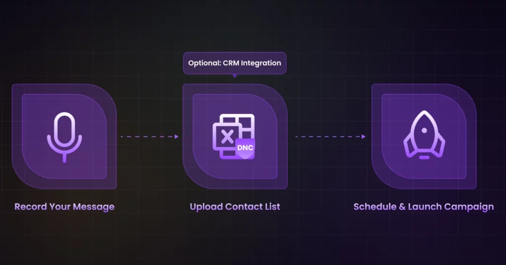 A three-step process diagram for What is Ringless Voicemail: Record Your Message, Upload Contact List (optional CRM integration), and Schedule & Launch Campaign-each with matching icons on a dark background. VoiceDrop Ringless Voicemails