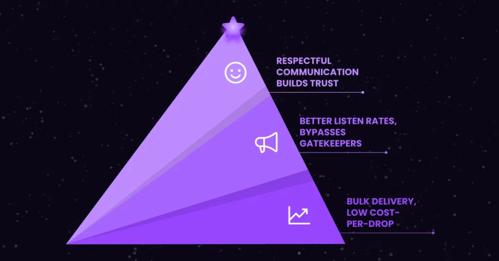 A purple pyramid illustrates What is Ringless Voicemail: the top level features a star and smiley face labeled Respectful communication builds trust, the middle has a megaphone for Better listen rates, bypasses gatekeepers, and the bottom shows Bulk delivery at low cost per-drop. VoiceDrop Ringless Voicemails