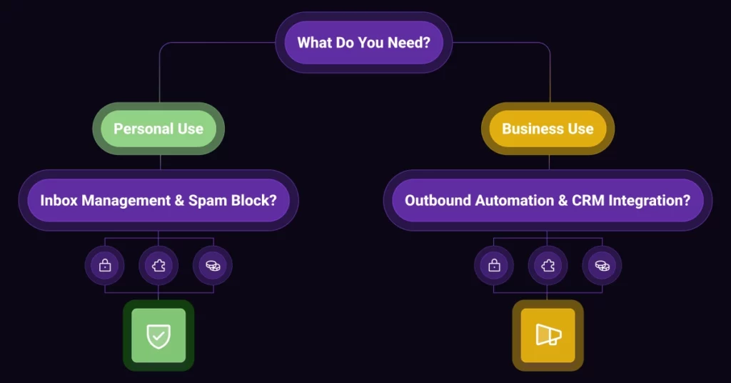 A flowchart with two paths under What Do You Need?: one for Personal Use leading to Inbox Management & Spam Block, and one for Business Use leading to Outbound Automation & CRM Integration-showcasing top voicemail app features. VoiceDrop Ringless Voicemails