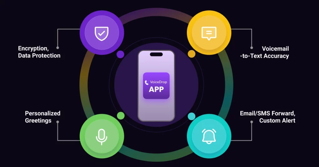 Infographic showing a VoiceDrop app-billed as the best voicemail app-on a phone in the center, with four key voicemail app features: Encryption/Data Protection, Voicemail-to-Text Accuracy, Personalized Greetings, and Email/SMS Forward, Custom Alert. VoiceDrop Ringless Voicemails