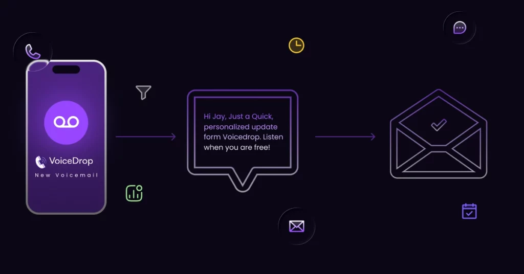 A graphic shows a phone with “VoiceDrop New Voicemail,” a message bubble saying “Hi Jay, Just a quick, personalized update from Voicedrop. Listen when you are free!”-a smarter cold calling alternative powered by AI sales tools, with icons and arrows connecting key elements. VoiceDrop Ringless Voicemails