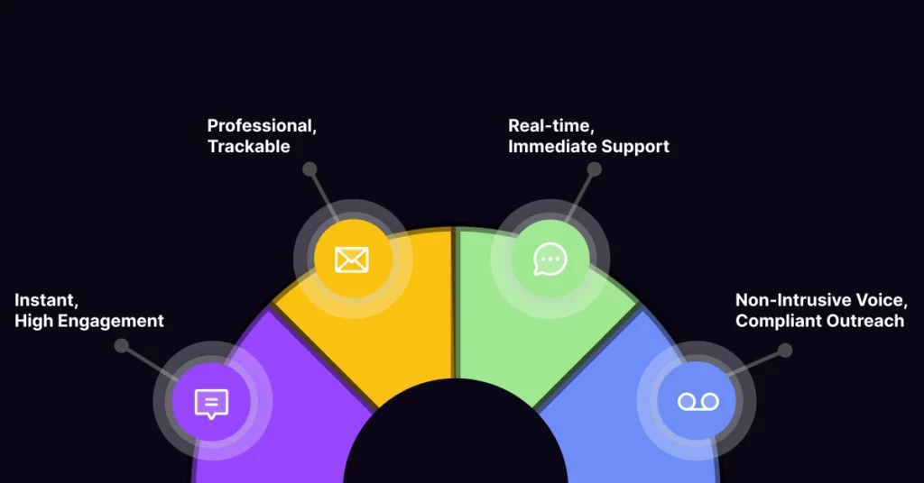 A semicircular infographic with four colored segments and icons, each labeled: Instant, High Engagement; Professional, Trackable; Real-time, Immediate Support; Non-Intrusive Voice, Compliant Outreach-highlighting modern voicemail trends. VoiceDrop Ringless Voicemails