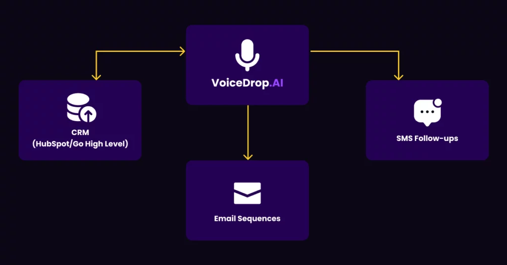 A flowchart showing VoiceDrop.AI at the center, connecting to CRM (HubSpot/Go High Level), SMS Follow-ups, and Email Sequences, highlighting seamless integration for powerful voice message marketing. VoiceDrop Ringless Voicemails