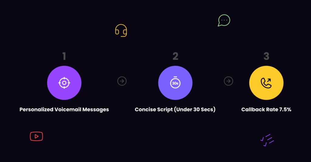 A flowchart illustrates a B2B sales process: Ringless Voicemail Drop for voicemail marketing, Callback/High Engagement, AI Call Agent/Virtual Assistant for FAQs, and Human Agent for negotiation-all with icons on a dark background. VoiceDrop Ringless Voicemails