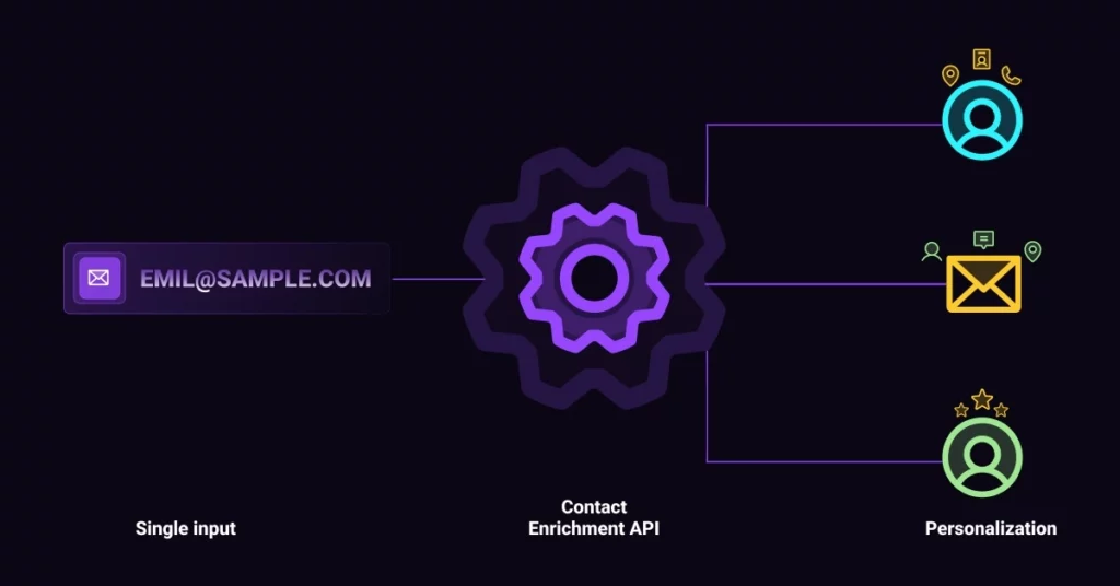 What is a Contact Enrichment API Technical Breakdown