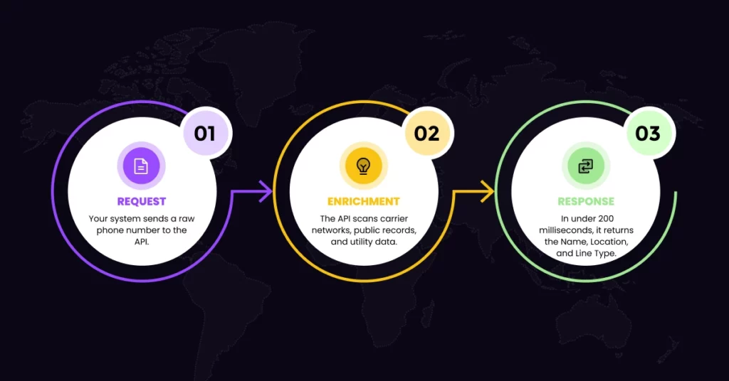Reverse Phone Lookup API for Sales How the API Request Response Cycle Works