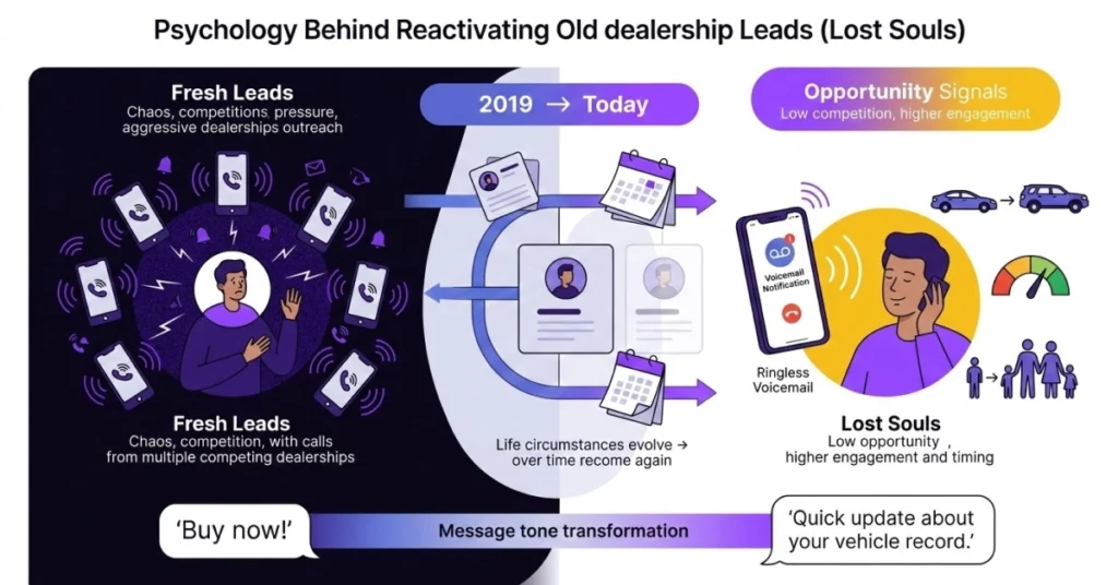 How to Re Engage Dealership Lost Soul Leads from Past Years The Psychology of Reactivation Why They Will Pick Up