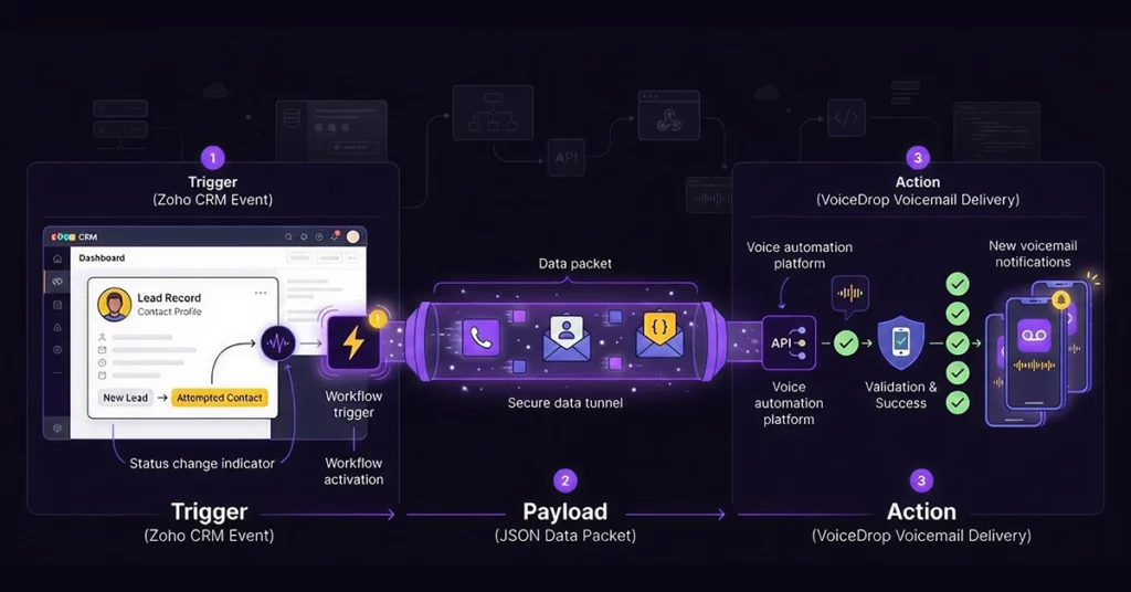 A Guide to Zoho CRM Voicemail Automation Understanding the Architecture How Webhooks Work