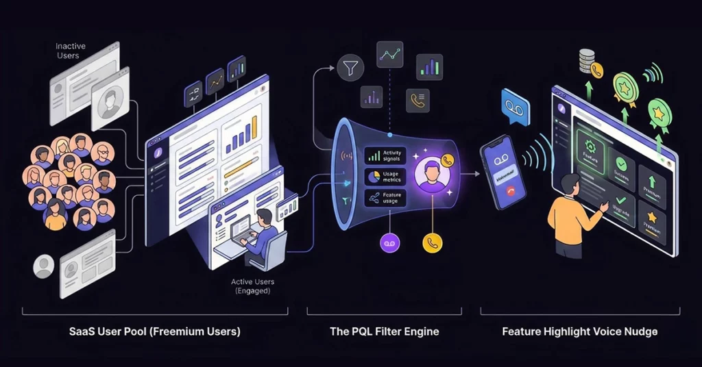 Driving Freemium to Premium Conversion The Strategy What is a Feature Highlight Call