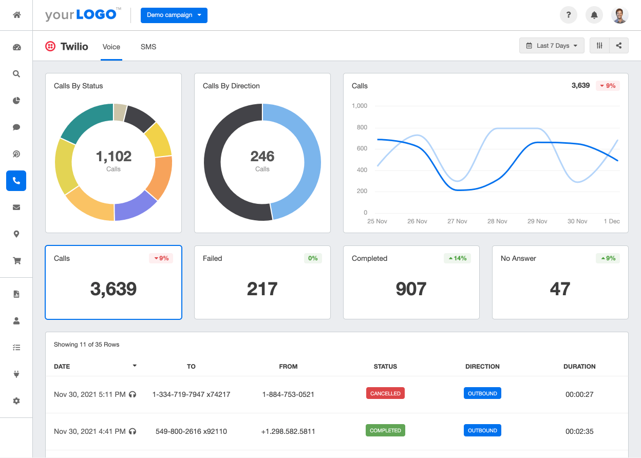 Twilio Dashboard & Reports - AgencyAnalytics