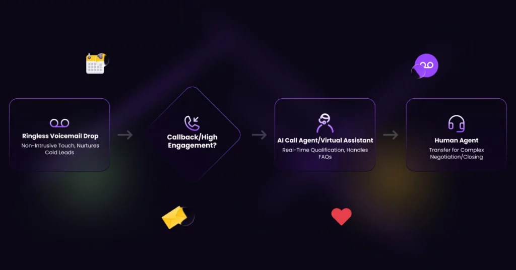 Photo inspiration: Automated AI Calling Vs Ringless Voicemail Photo Inspiration